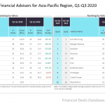 Top 10 M&A Financial Advisers for Asia-Pacific Region