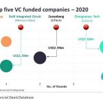 global top five VC funded companies
