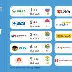 top 10 strongest banking brands