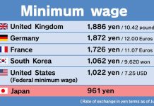 Japan Minimum Wage