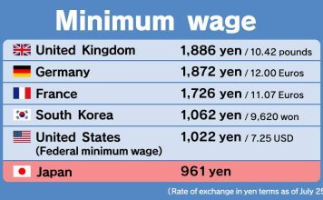 Japan Minimum Wage